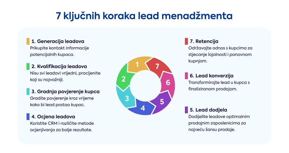 7-kljucnih-koraka-lead-menadzmenta